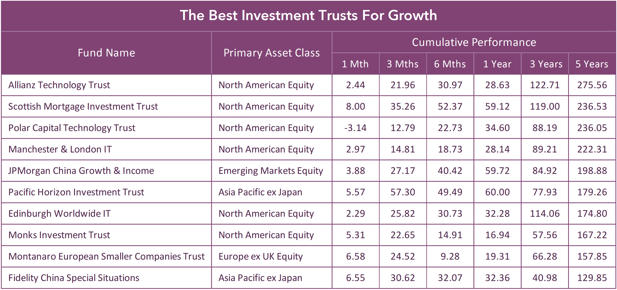 The Best Investment Trusts For Growth